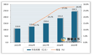 我国不断加大挥发性有机物（VOCs）治理力度 行业市场规模持续增长