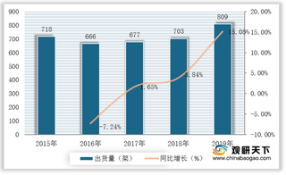 我国公务机运营数下降但规模逐年扩大 市场由湾流等国际制造商垄断