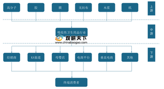 2020年吸收性卫生用品行业产业链现状及上下游企业优势分析