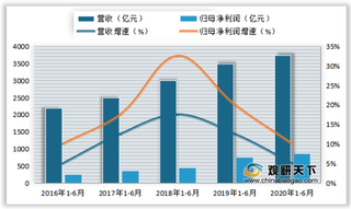 2020年1-6月我国食品饮料行业营业收入、净利润、净利率及增速情况