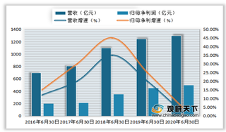 2020年1-6月我国白酒行业营业收入、净利润、毛利率及净利率情况