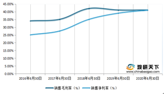 2020年1-6月我国调味发酵品行业营业收入、净利润、毛利率及净利率情况