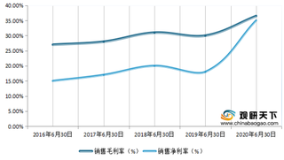 2020年1-6月我国食品行业营业收入、毛利率、净利率及增速情况