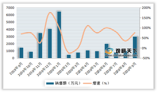 2020年9月我国白酒行业电商渠道-阿里平台销量、销售额、均价情况