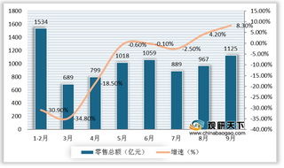 2020年1-9月我国纺织服装行业出口金额保持增长 零售额呈下降态势