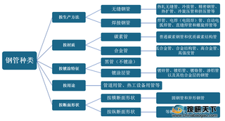 2020年我国钢管行业供需端总体保持平衡 后期市场价格下行可能较大