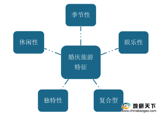 2019年我国婚庆旅游行业市场规模增长快速 但行业仍存在制约发展因素