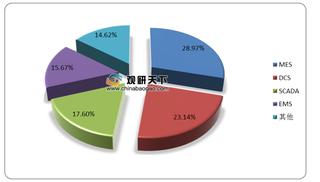 政策催化叠加企业需求旺盛 我国大中型企业MES市场空间超千亿元