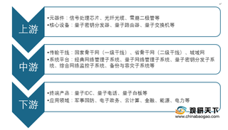 我国量子通信行业发展现状：骨干网、城域网有序构建 市场规模稳增