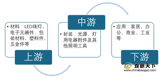 我国LED照明产销量稳增 市场渗透率渐升 民用及商用为两大消费领域