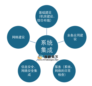 我国系统集成行业发展现状：市场规模逐年扩增 厂商获利空间缩小