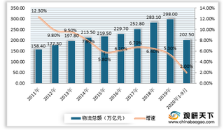 2020年我国公路零担物流行业现状：市场不断增长 但竞争较为激烈