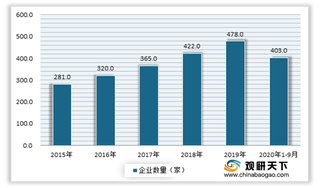 2020年我国通用航空行业受政策利好 市场稳步发展 但总体规模仍较小