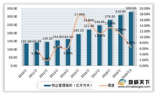 进入快速发展期 2020年我国物业管理行业在管规模将破300亿平方米