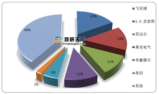我国空气净化器销售规模下滑但行业竞争仍激烈 飞利浦优势较为突出