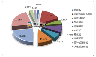 我国箱纸板行业现状及竞争:产量及消费量小幅回升 市场集中度较低