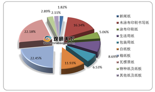 我国箱纸板行业现状及竞争：产量及消费量小幅回升 市场集中度较低