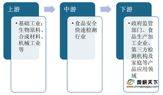 2020年食品安全快速检测行业产业链现状及上下游企业优势分析