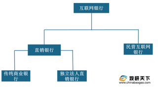 2019年我国互联网银行业快速发展 微众、网商等银行占据主要市场