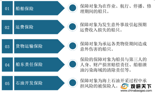 2019年我国海上保险保费收入呈增长态势 但行业发展仍处于初级阶段