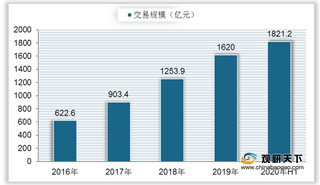 三季度食品冷链市场现“V”型拐点 行业增速或将逐渐放缓