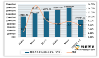 2020年我国工业地产行业投资热度持续升温 供需市场整体呈现稳定增长