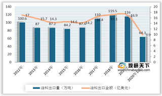 聚焦2020年国内油料产业发展形势：供需不平衡 仍依赖进口