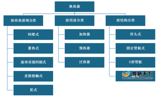 我国换热器市场规模将达1500亿 环保节能、个性化等成行业发展重点