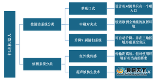 我国扫地机器人市场规模逐年扩增 未来将向智能化方向发展