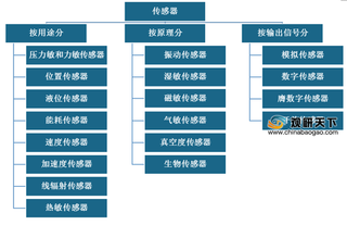 我国传感器市场爆发式增长 行业将趋向于智能、微型、集成及网络化