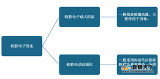 我国硅胶电子设备出口值与市场规模逐年扩增 行业长期向好趋势不变