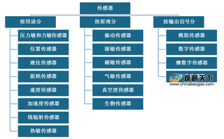 我国传感器行业已形成五大产业区域集群 长三角地区优势较为明显