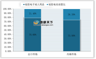 我国硅胶电子设备市场消费以出口为主 成人用品类占比较大