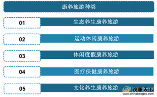 政策和需求双轮驱动我国康养旅游市场规模增长 行业持续向好发展