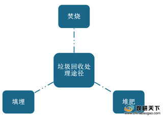 相关政策出台促进我国垃圾回收处理水平提高 行业市场规模持续扩大