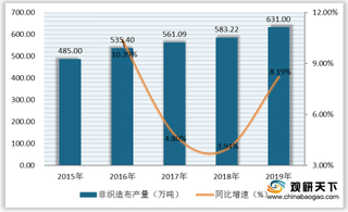 2020年一次性卫生用品行业产业链现状及上下游企业优势分析