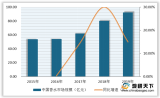 2020年我国香水市场规模快速增长 行业投资机会与风险并存