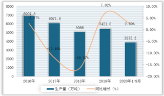 我国塑料包装行业产量及收入规模逐年增长 绿色化发展将是大势所趋