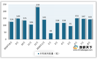 2020年8月我国并购市场现状分析：交易数量及规模继续下滑