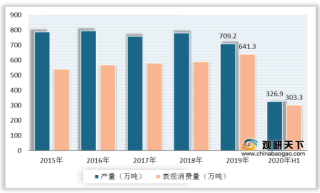 2020年中国醋酸行业发展现状：下游产能扩张带动需求稳步增长