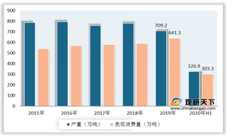 2020年中国醋酸行业发展现状:下游产能扩张带动需求稳步增长