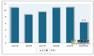 2020年我国DMF行业供过于求格局持续 聚氨酯浆料是最大消费领域