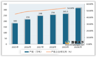 下游需求带动 我国己二酸行业产能稳步上升 市场份额向龙头企业集中