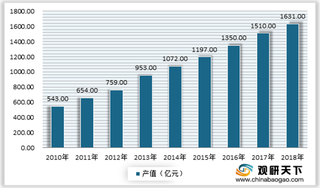 2020年我国汽车改装市场潜在需求可观 行业普及度有待提高