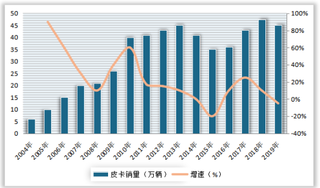 2004-2019年我国皮卡行业销量及其占比、终端需求情况