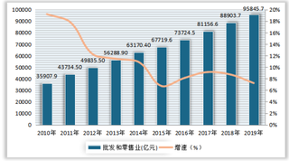 2019年我国皮卡行业个体户数、就业、批发和零售等终端需求情况