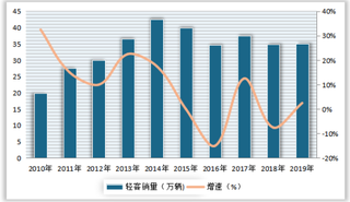 2019年我国微客、轻客、微卡和轻卡销量及增速情况