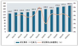 2020年全球与美国、中国医药研发行业销售额、收支费用、渗透率对比情况