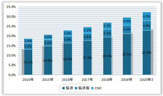 2020年全球CRO行业市场规模、渗透率、增长率及增速情况