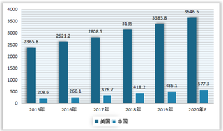 2020年全球CRO行业各临床阶段市场规模、试验项目数情况